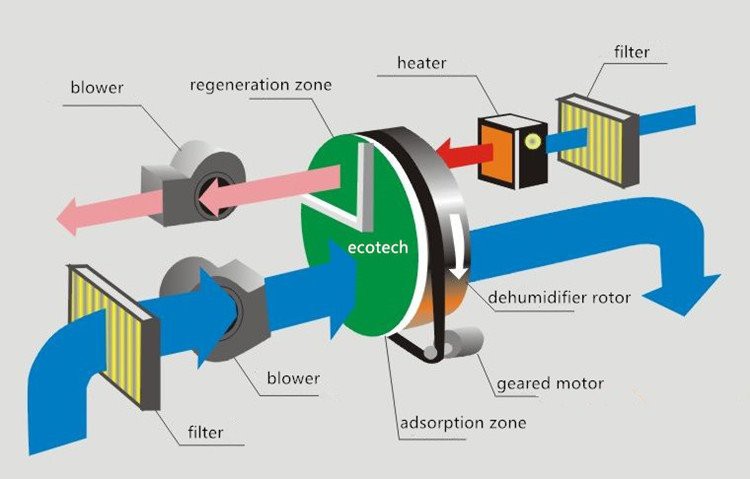 Desiccant Dehumidification Wheel working principle