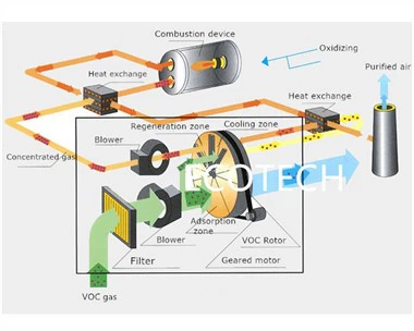 Prosiect Datrysiadau Llygredd Aer